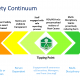 TSD Healthcare Patient Safety Continuum